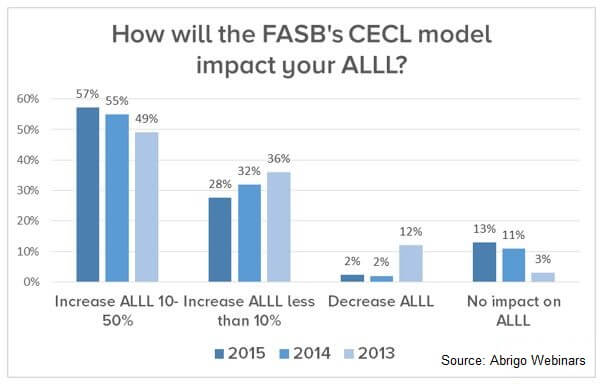 CECL Impact Poll of Financial Institutions