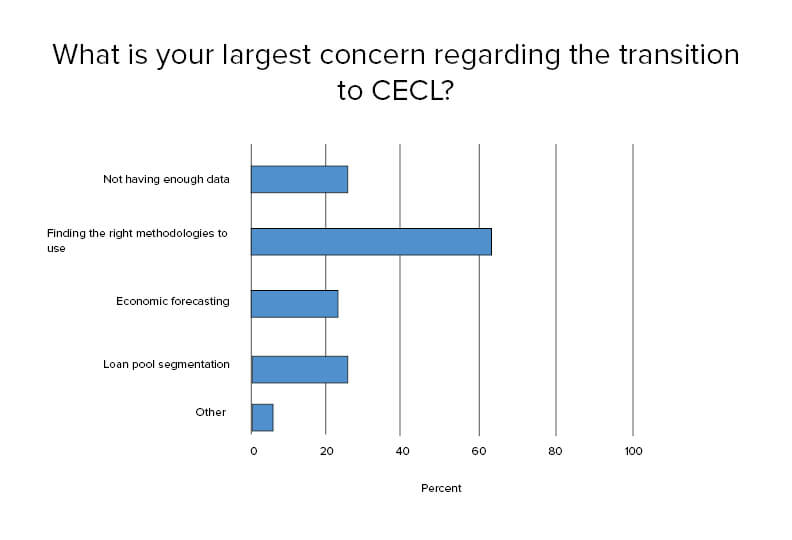 Largest Concern Regarding CECL Transition
