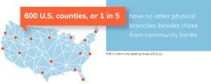 600 US counties have no other physical branches besides those from community banks