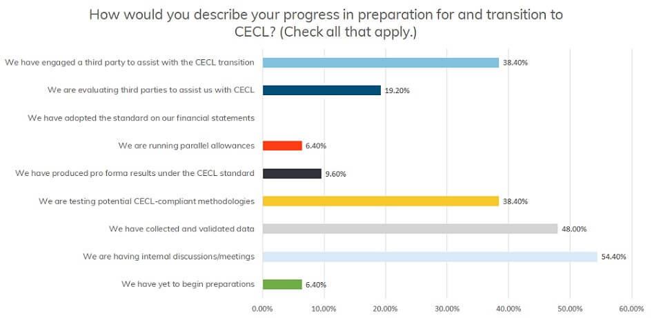 cecl survey results