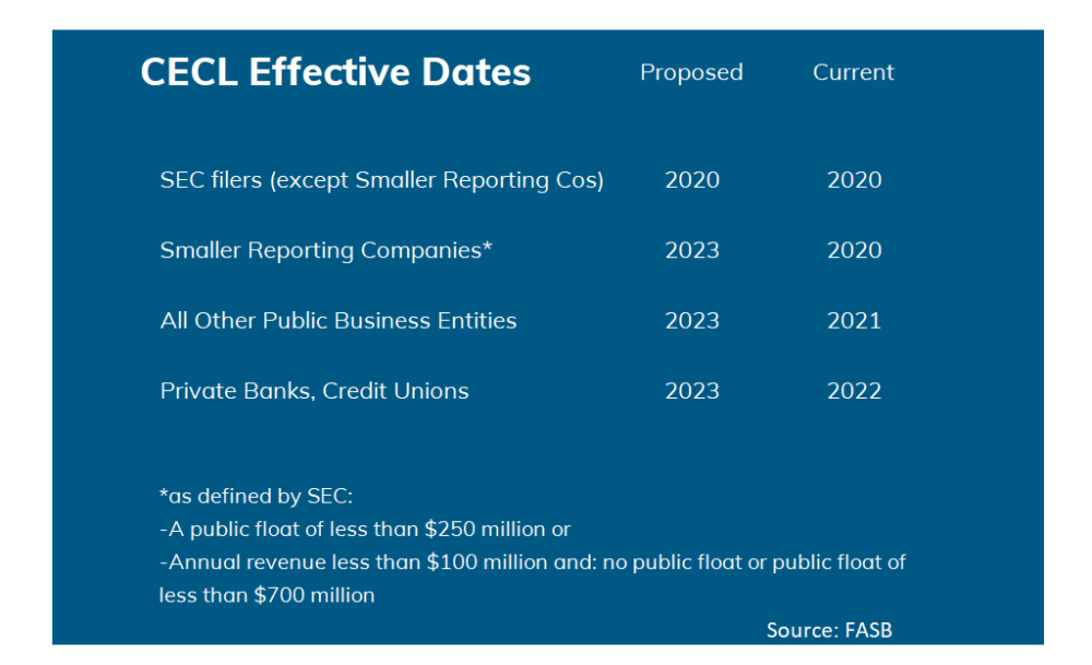 FASB Gives Breathing Room on CECL to Smaller SEC Filers, Private Cos