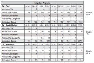 Loss Rate Table Historical Loss Rates for ALLL Calculation - Abrigo