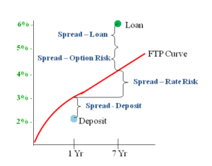 Cost of Funds in an FTP Model - Abrigo