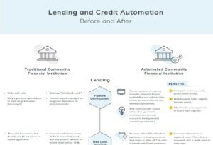 Infographic of lending and credit automation - before and after