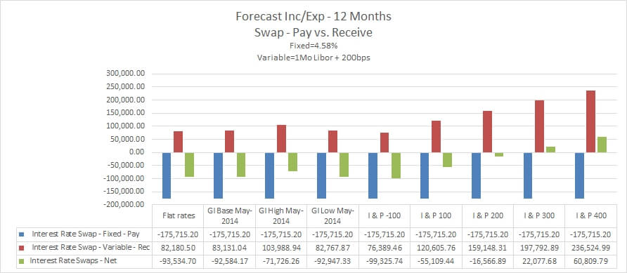 12 month forecast inc/exp swap pay versus receive