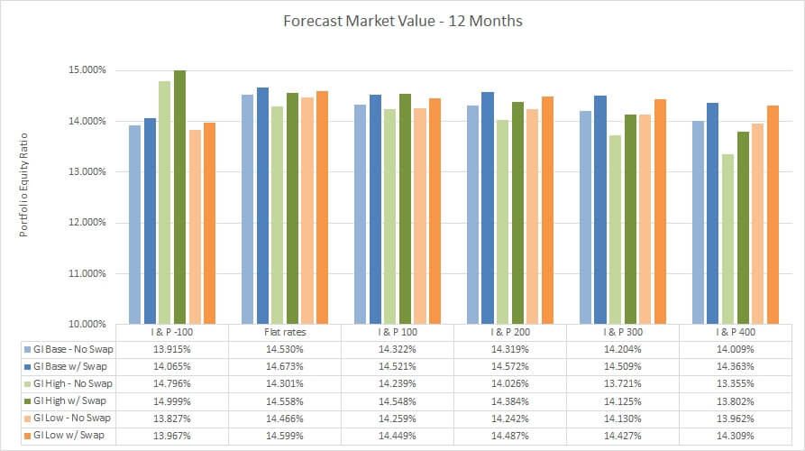 forecast market value 12 months