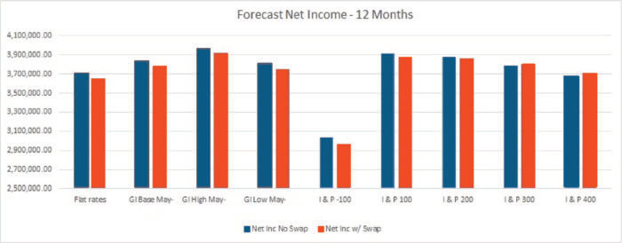 Forecast Net Income - Interest Rate Swap