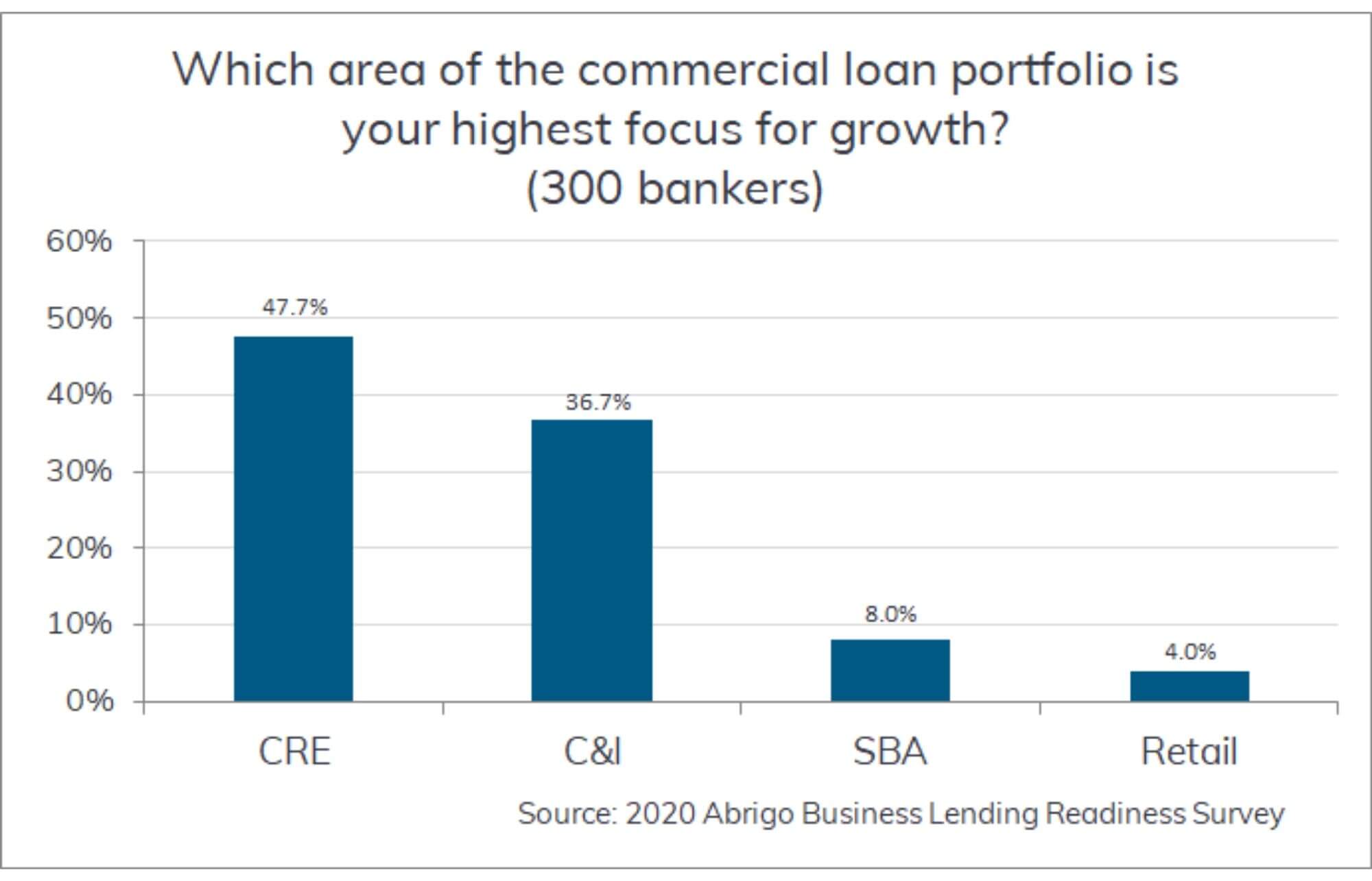 Lending Survey Focus of Loan Growth