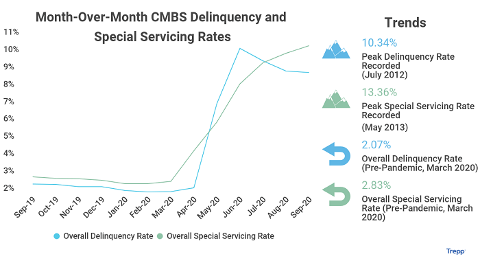CMBS delinquency and servicing rates chart from Trepp