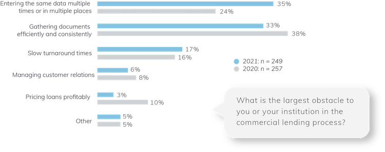 Abrigo 2021 Business Lending Process Survey-lending challenges