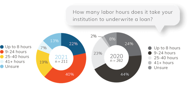 2021 Abrigo Business Lending Process Survey -turnaround time