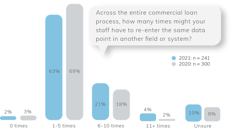 2021 Abrigo Business Lending Process Survey