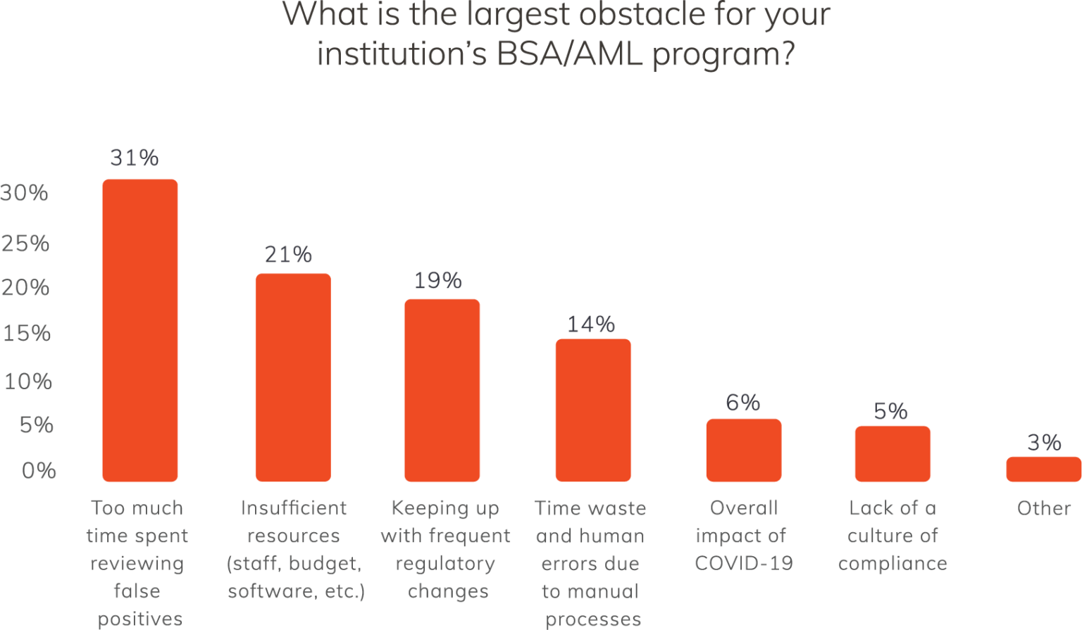 2021 FinCrime Survey Results Challenges and Trends Abrigo