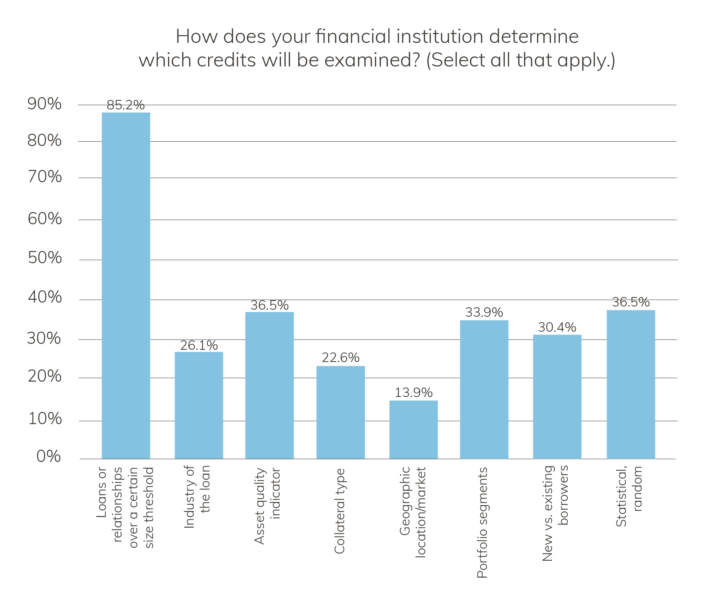 loan review survey chart-how credits are examined