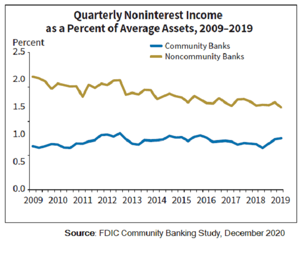 chart of noninterest income vs avg assets at financial institutions