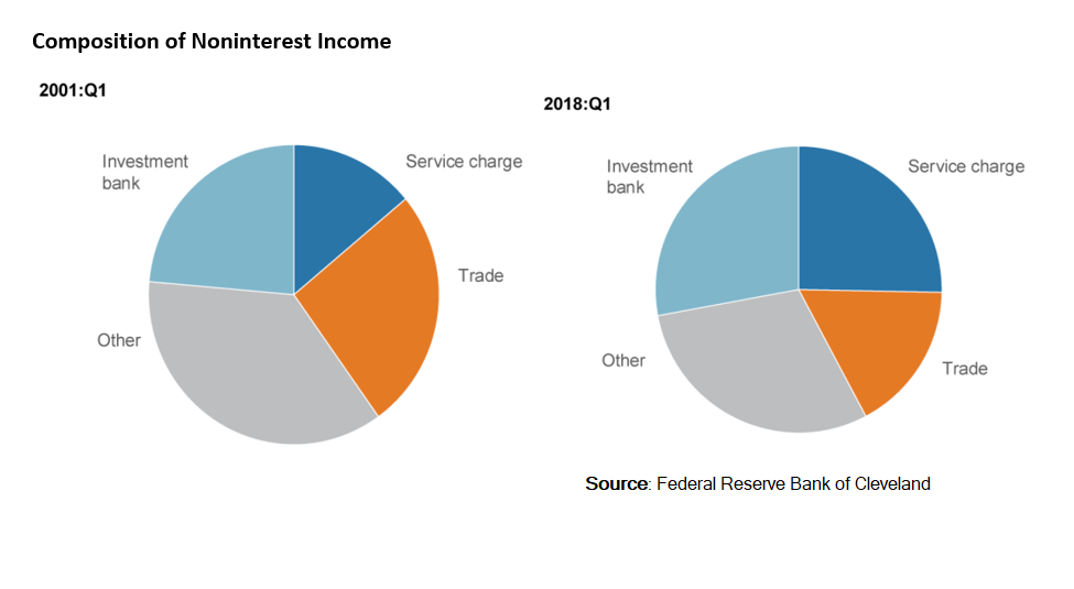 chart of types of noninterest income at financial institutions