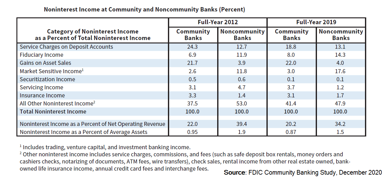 chart of noninterest income types at community banks