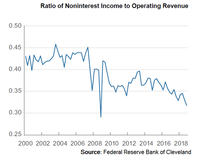 noninterest income vs operating revenue chart