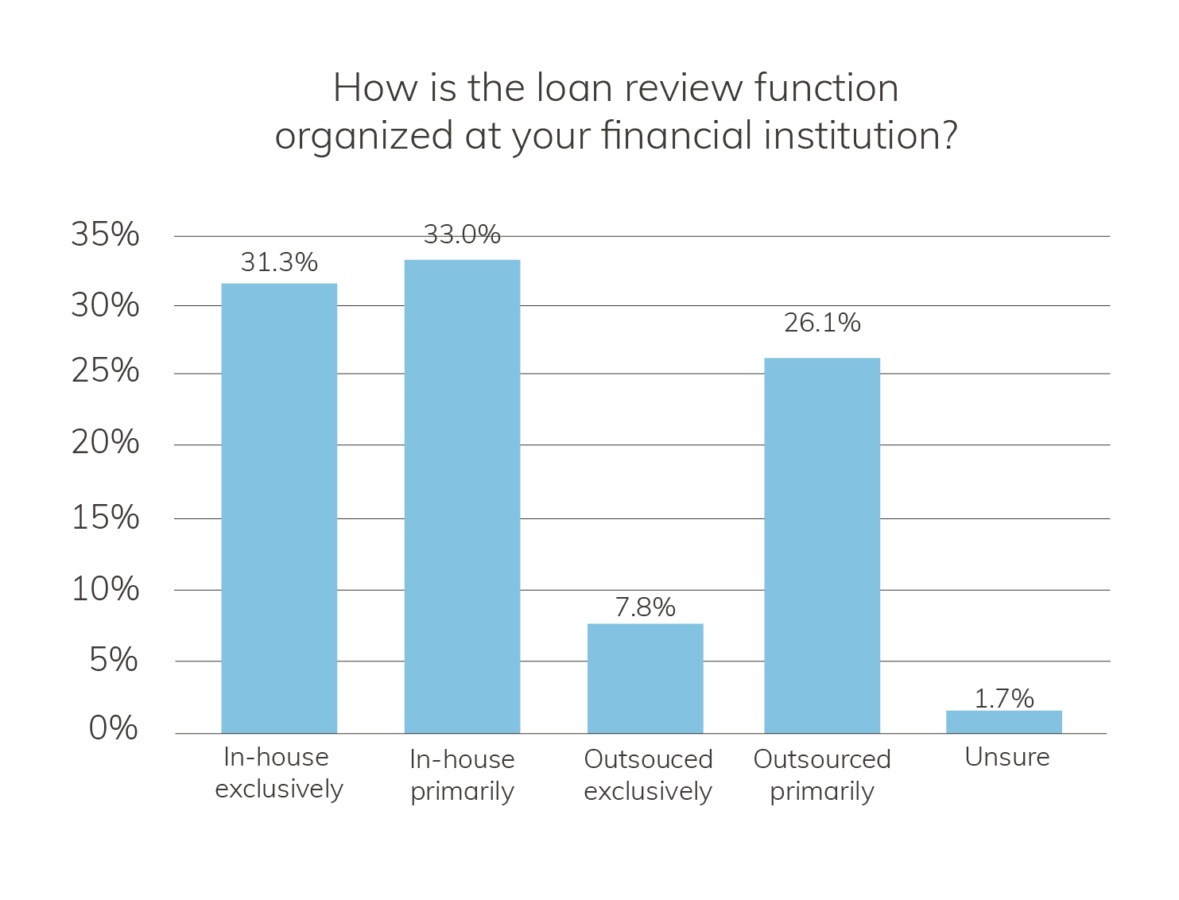 How is Your Institution’s Loan Review Function Organized? - Abrigo