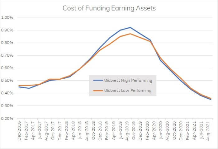 chart cost of funding