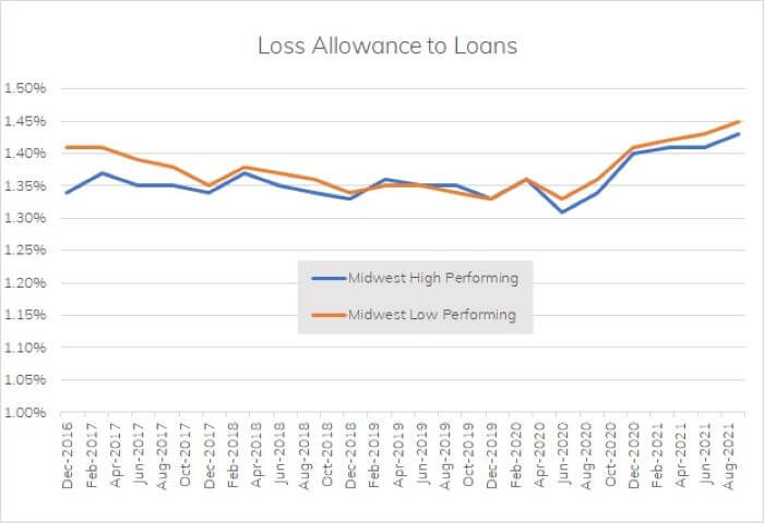 chart of loan loss allowance at midwest banks