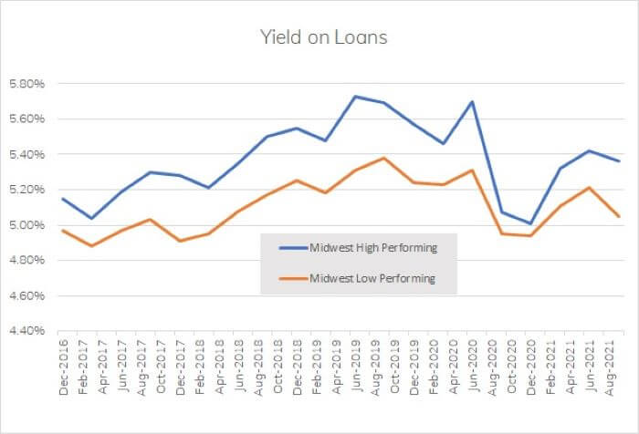 chart of yield on loans for midwest banks