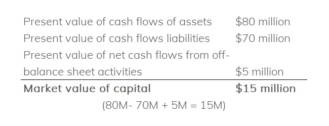 ALM-value at risk market value of capital example