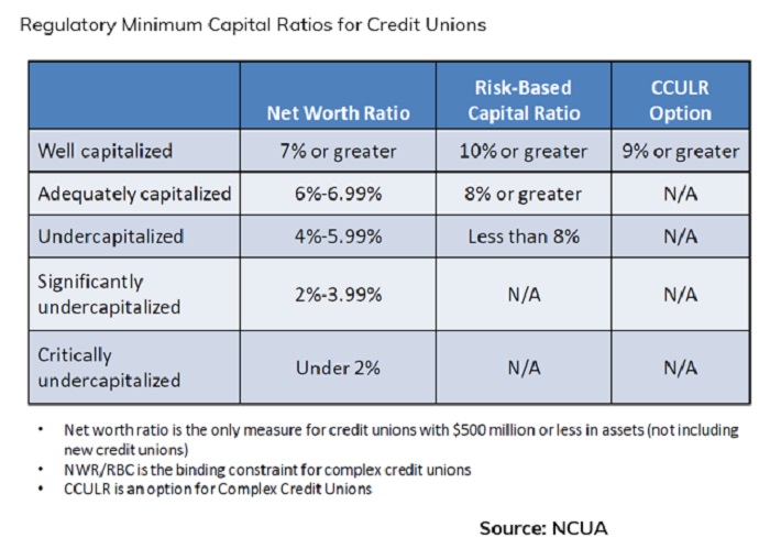 regulatory capital ratios for credit unions 2022