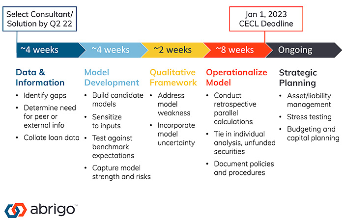 Timeline for CECL implementation