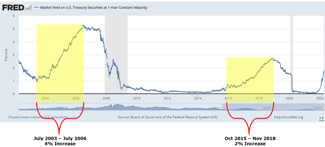 Market Yield chart for article on core deposit analytics