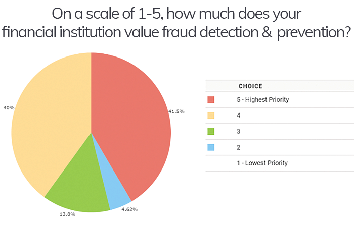Is fraud protection important? Here is data from institutions