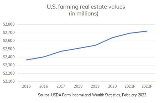 farm outlook: ag lenders should consider increasing farm values in 2022