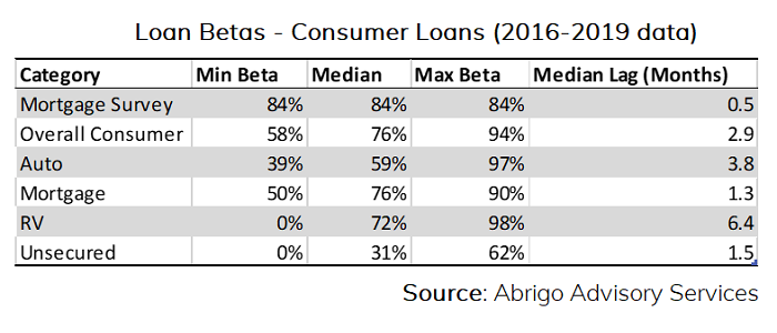 loan betas for consumer loans 