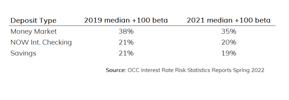 OCC Interest Rate Risk Report chart showing deposit betas