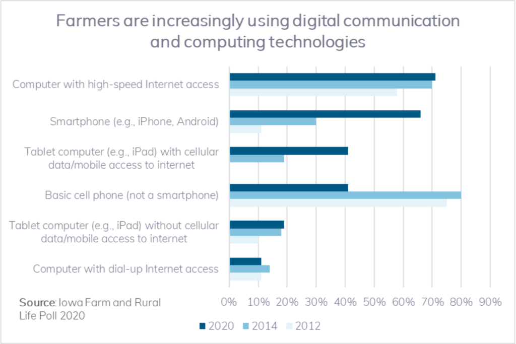 chart showing farmers' use of digital technology