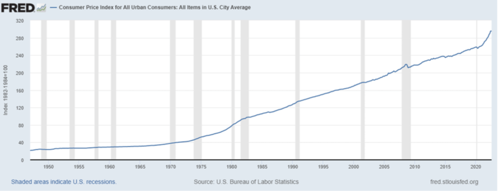 Chart of CPI from 1950 to 2022