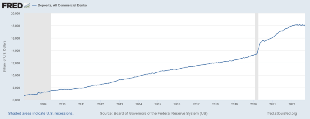 Chart showing deposits at commercial banks