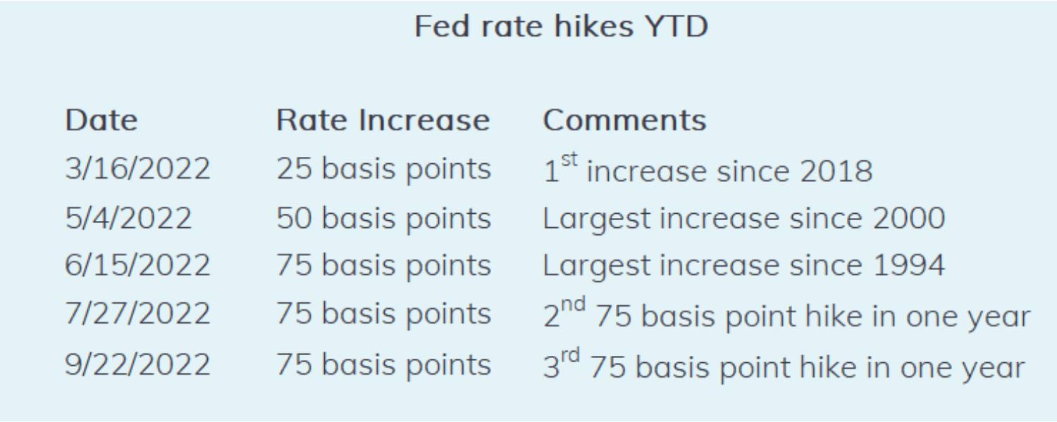 Chart of Fed rate hikes YTD in 2022