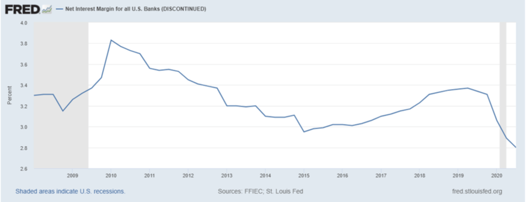 Chart of net interest margins for all U.S. banks