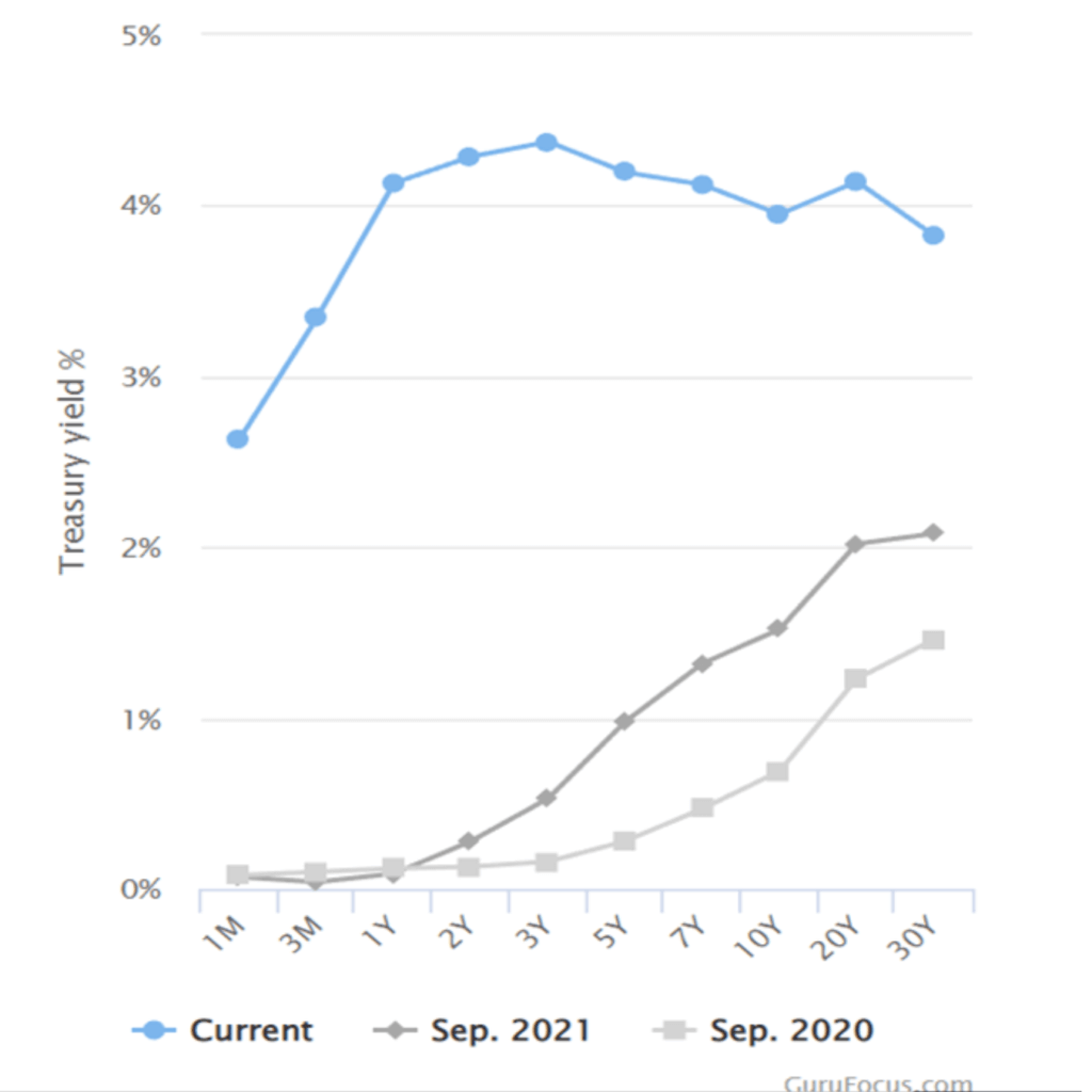 Treasury Yield Curve