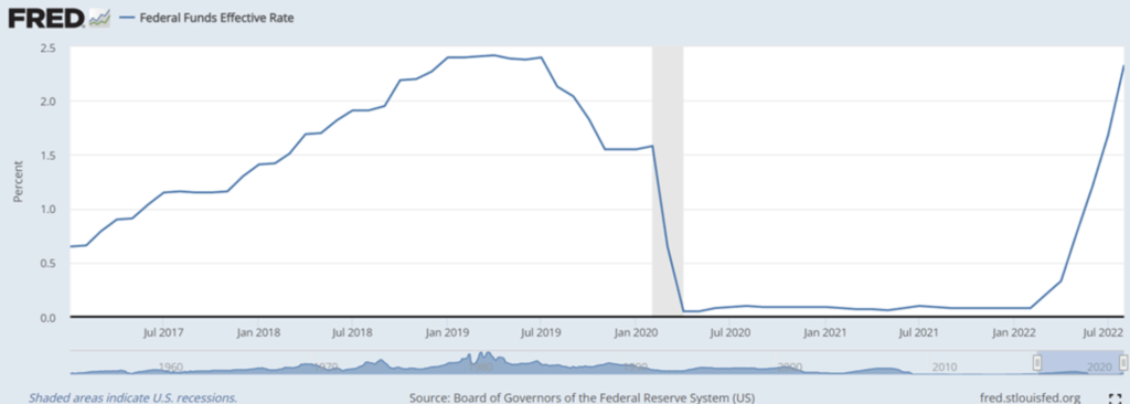 Chart showing the Fed funds rate