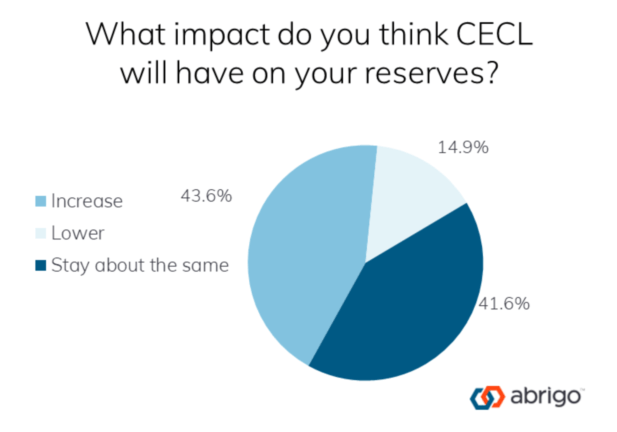 pie chart showing CECL reserve expectations