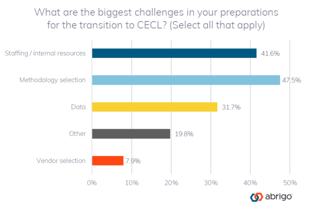 chart showing cecl survey's responses on top challenges