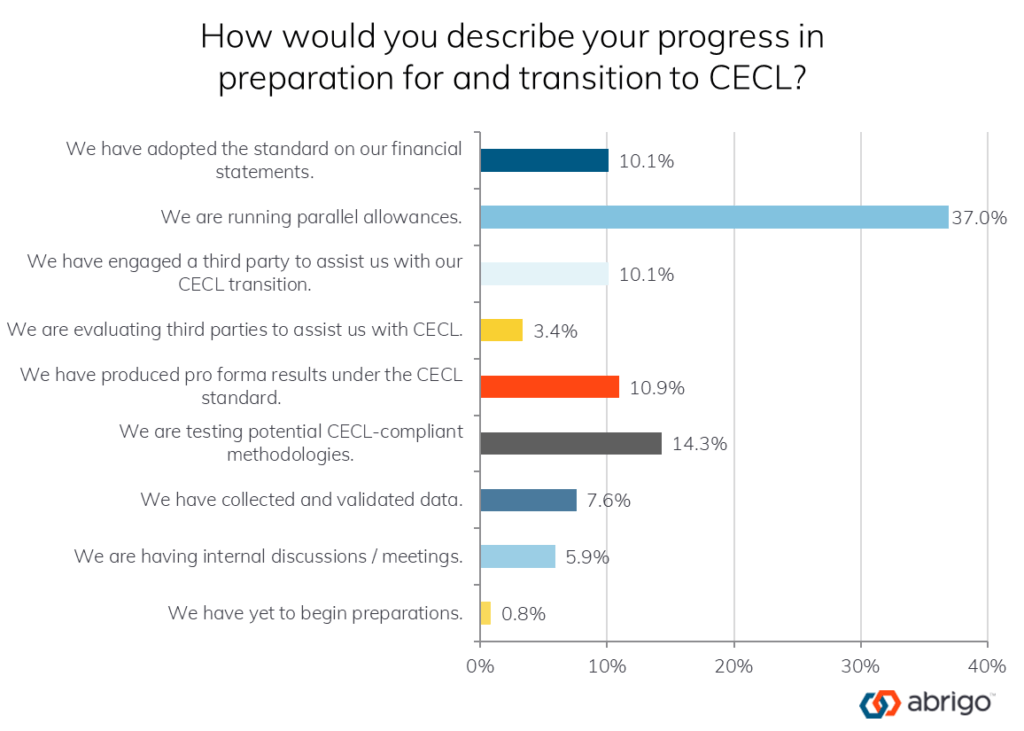 chart showing cecl implementation survey results