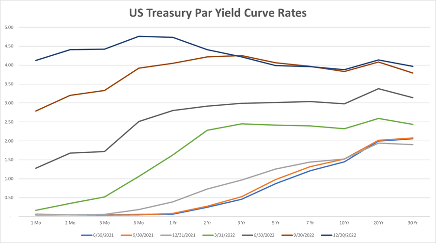 Using yield curve rates in interest rate forecasting