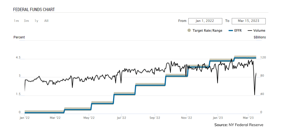 chart of the fed funds rate