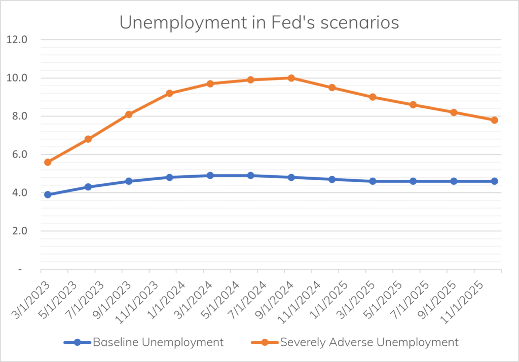 Fed stress test scenarios - unemployment rates