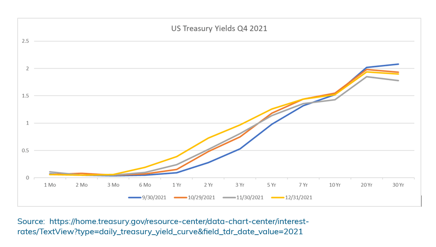 chart showing yields of US Treasuries in discussion of SVB lessons