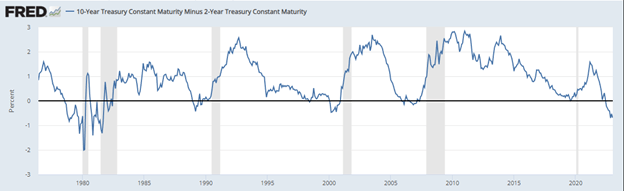 Spread between 10-Year Treasuries and 2- Year Treasuries