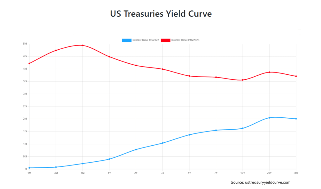 US Treasury yield curve, 2022 vs. 2023